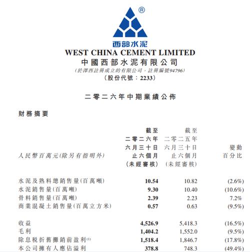 西部水泥发布2026年中经营业绩!